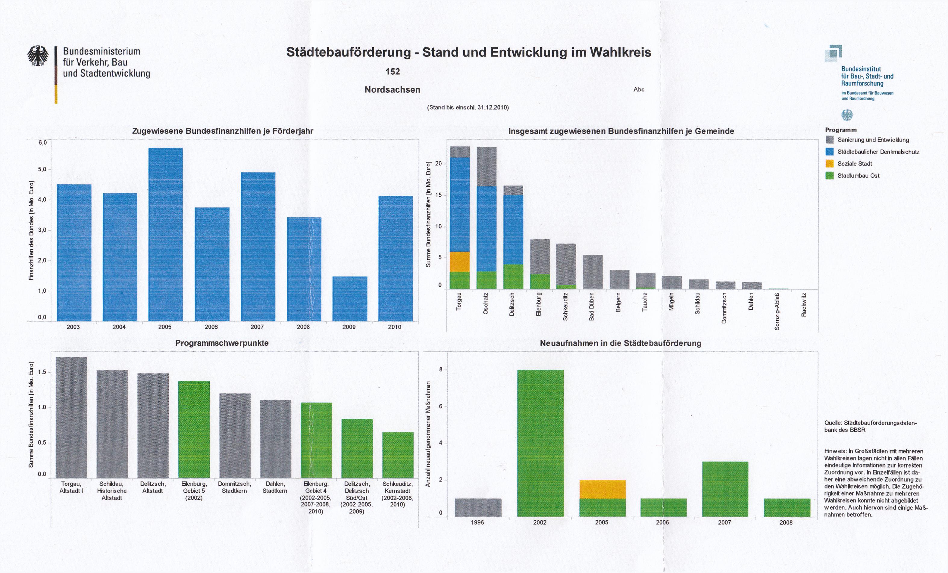 bersicht der Mittel fr den Stdtebau in Nordsachsen seit 1991